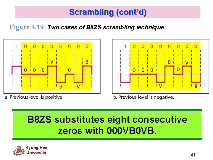 Scrambling (cont’d) Figure 4. 19 Two cases of B 8 ZS scrambling technique B
