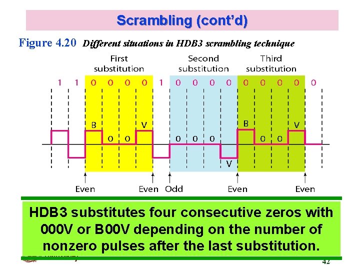 Scrambling (cont’d) Figure 4. 20 Different situations in HDB 3 scrambling technique HDB 3