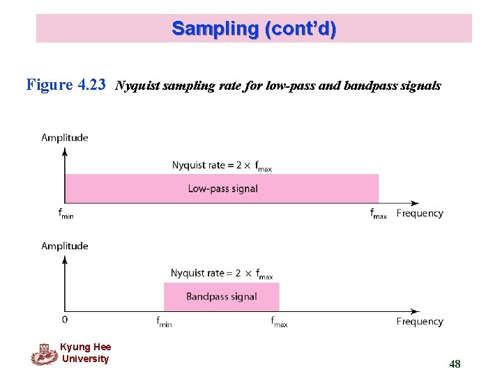 Sampling (cont’d) Figure 4. 23 Nyquist sampling rate for low-pass and bandpass signals Kyung