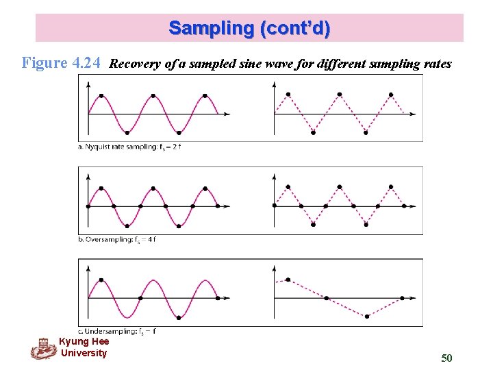Sampling (cont’d) Figure 4. 24 Recovery of a sampled sine wave for different sampling