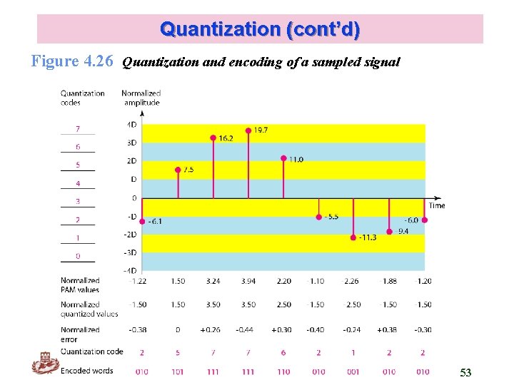 Quantization (cont’d) Figure 4. 26 Quantization and encoding of a sampled signal Kyung Hee