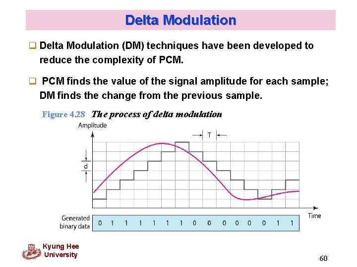 Delta Modulation q Delta Modulation (DM) techniques have been developed to reduce the complexity