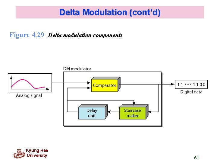 Delta Modulation (cont’d) Figure 4. 29 Delta modulation components Kyung Hee University 61 