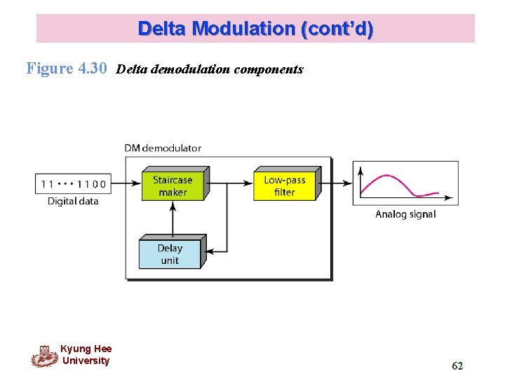 Delta Modulation (cont’d) Figure 4. 30 Delta demodulation components Kyung Hee University 62 