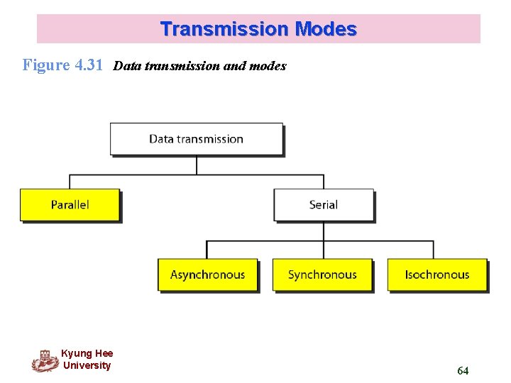 Transmission Modes Figure 4. 31 Data transmission and modes Kyung Hee University 64 