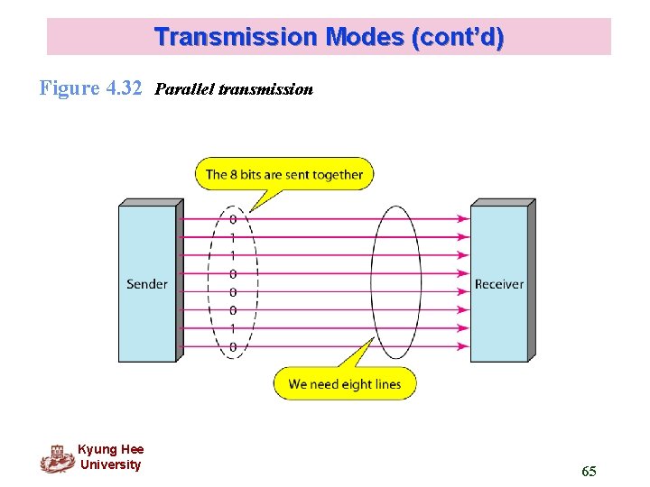 Transmission Modes (cont’d) Figure 4. 32 Parallel transmission Kyung Hee University 65 
