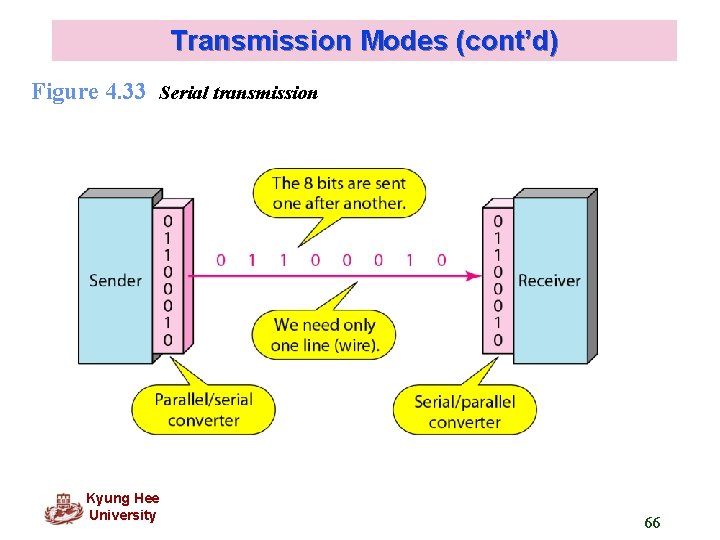 Transmission Modes (cont’d) Figure 4. 33 Serial transmission Kyung Hee University 66 