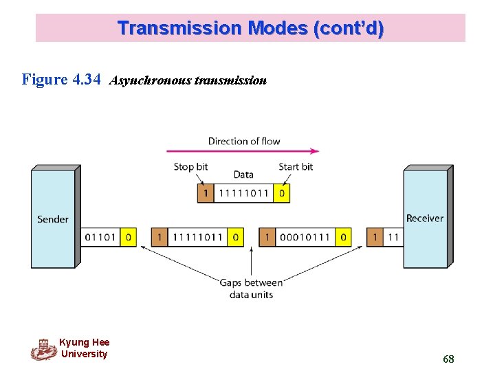 Transmission Modes (cont’d) Figure 4. 34 Asynchronous transmission Kyung Hee University 68 