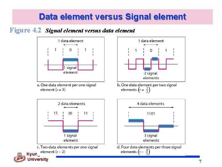 Data element versus Signal element Figure 4. 2 Signal element versus data element Kyung