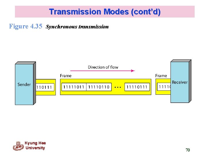 Transmission Modes (cont’d) Figure 4. 35 Synchronous transmission Kyung Hee University 70 