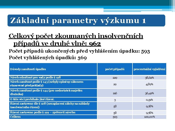 Základní parametry výzkumu 1 Celkový počet zkoumaných insolvenčních případů ve druhé vlně: 962 Počet