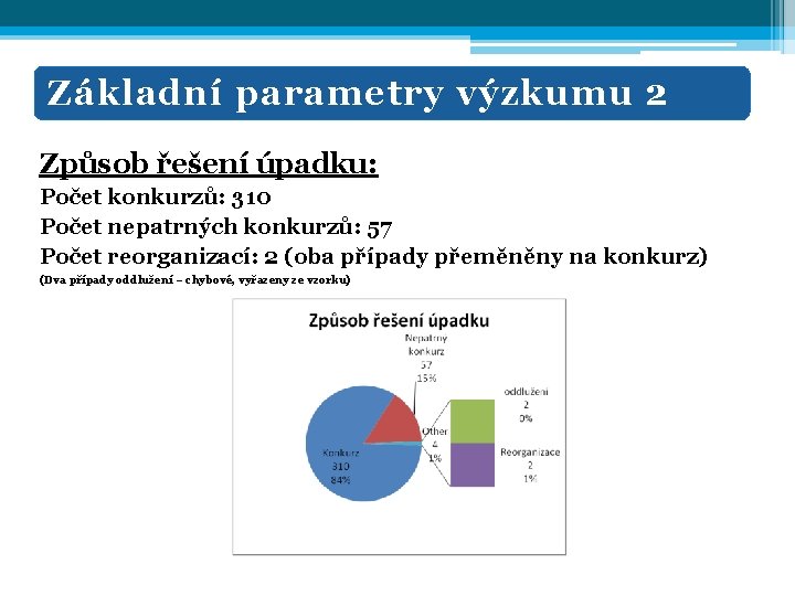 Základní parametry výzkumu 2 Způsob řešení úpadku: Počet konkurzů: 310 Počet nepatrných konkurzů: 57