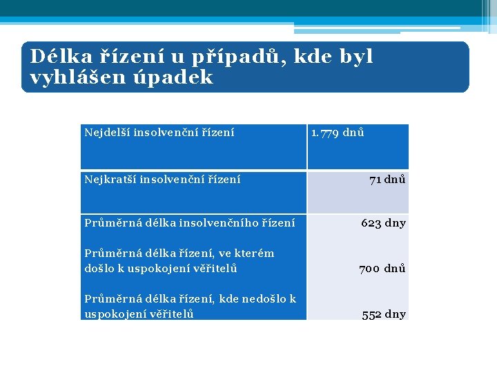 Délka řízení u případů, kde byl vyhlášen úpadek Nejdelší insolvenční řízení Nejkratší insolvenční řízení