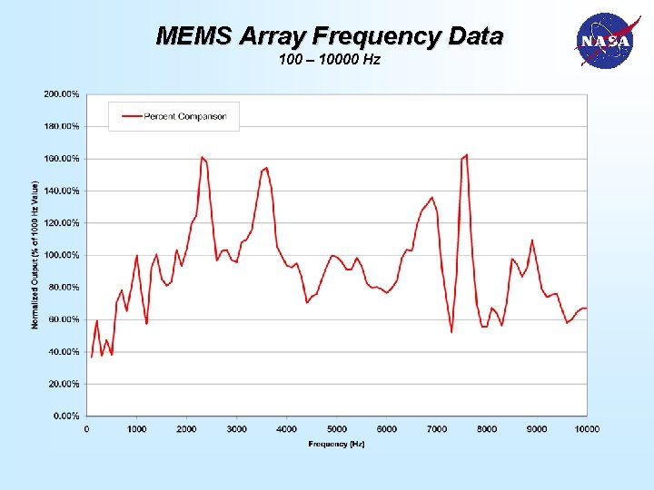 MEMS Array Frequency Data 100 – 10000 Hz 
