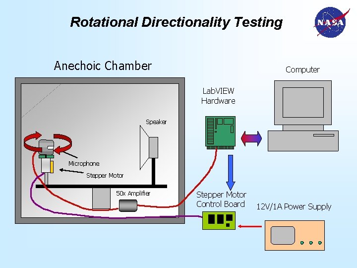 Rotational Directionality Testing Anechoic Chamber Computer Lab. VIEW Hardware Speaker Microphone Stepper Motor 50