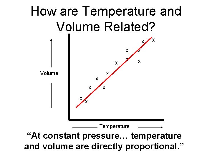 How are Temperature and Volume Related? x x Volume x x x Temperature “At