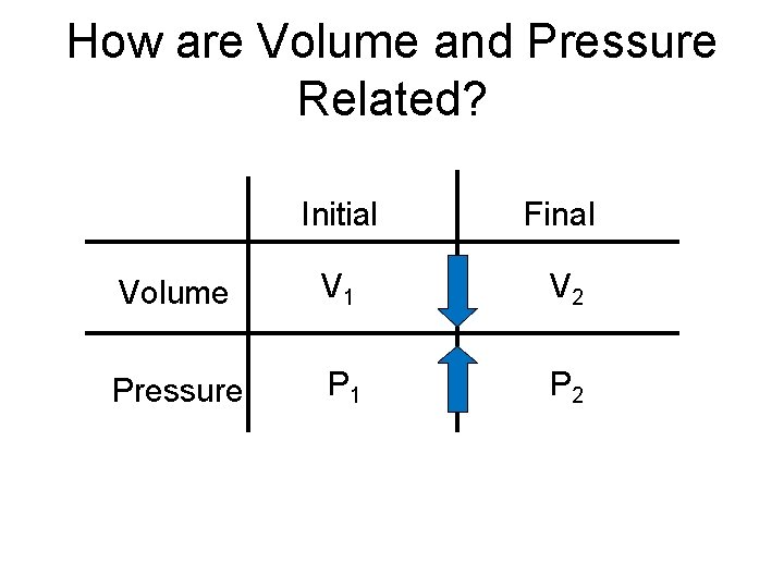 How are Volume and Pressure Related? Initial Final Volume V 1 V 2 Pressure