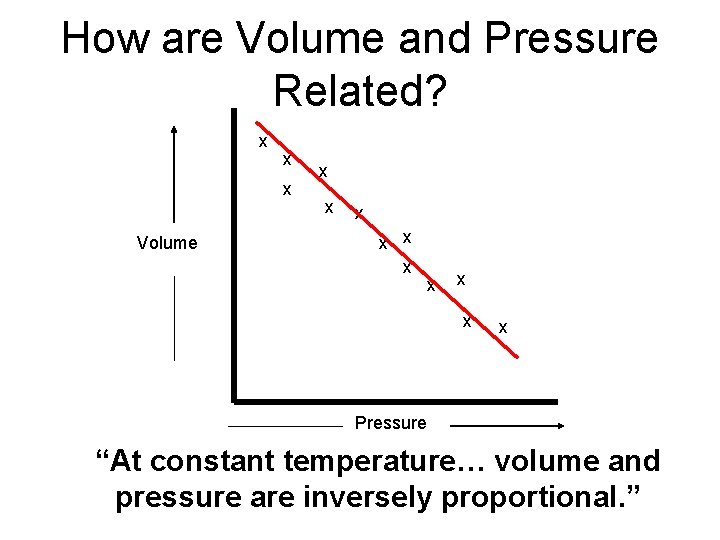 How are Volume and Pressure Related? x x x Volume x x x x