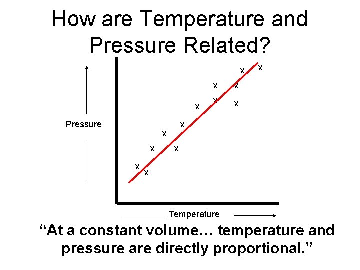 How are Temperature and Pressure Related? x x Pressure x x x Temperature “At