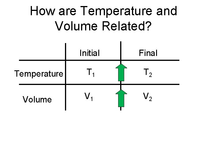 How are Temperature and Volume Related? Initial Final Temperature T 1 T 2 Volume