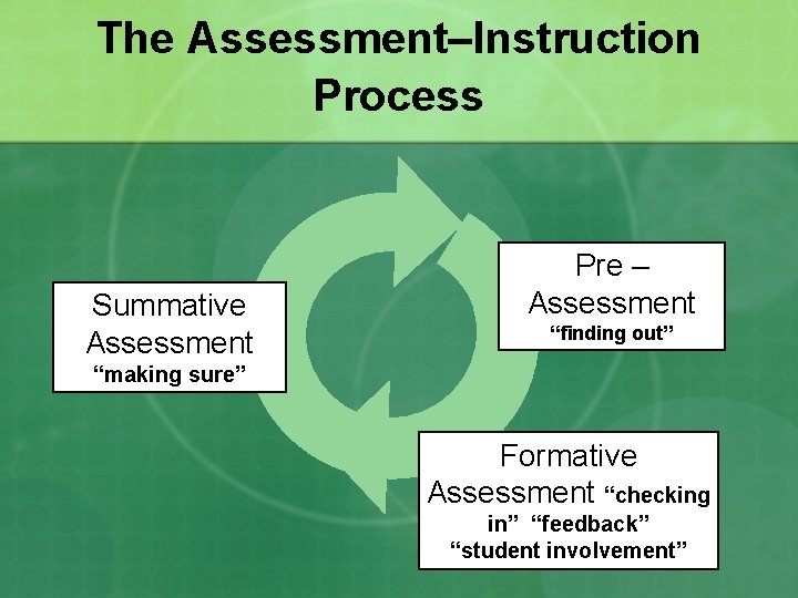 The Assessment–Instruction Process Summative Assessment Pre – Assessment “finding out” “making sure” Formative Assessment