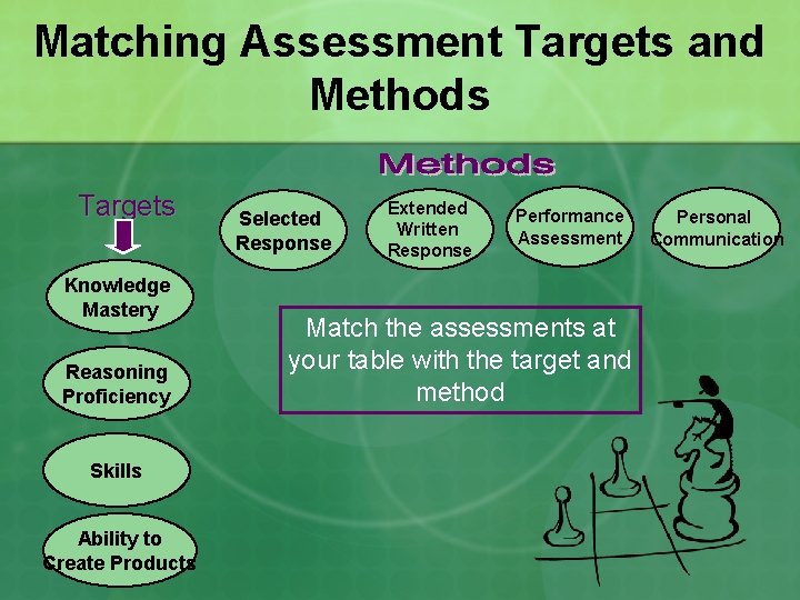 Matching Assessment Targets and Methods Targets Knowledge Mastery Reasoning Proficiency Skills Ability to Create