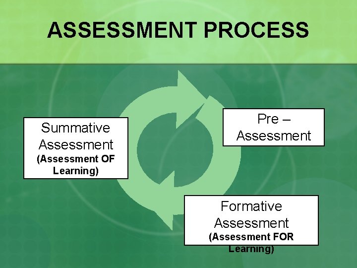 ASSESSMENT PROCESS Summative Assessment Pre – Assessment (Assessment OF Learning) Formative Assessment (Assessment FOR
