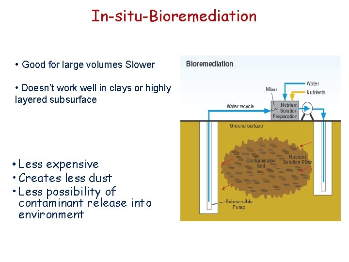 In-situ-Bioremediation • Good for large volumes Slower • Doesn’t work well in clays or