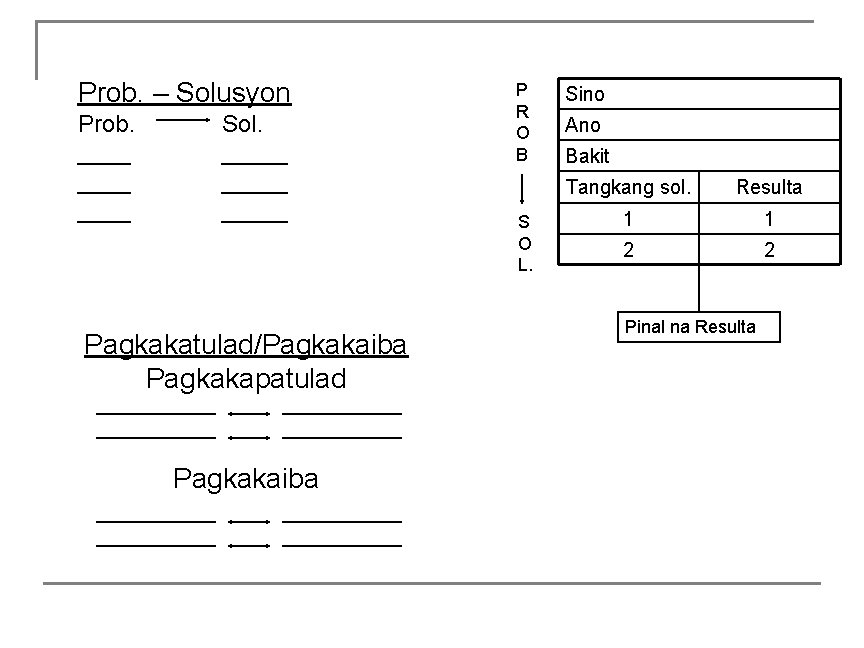 Prob. – Solusyon Prob. ____ Sol. _____ Pagkakatulad/Pagkakaiba Pagkakapatulad Pagkakaiba P R O B