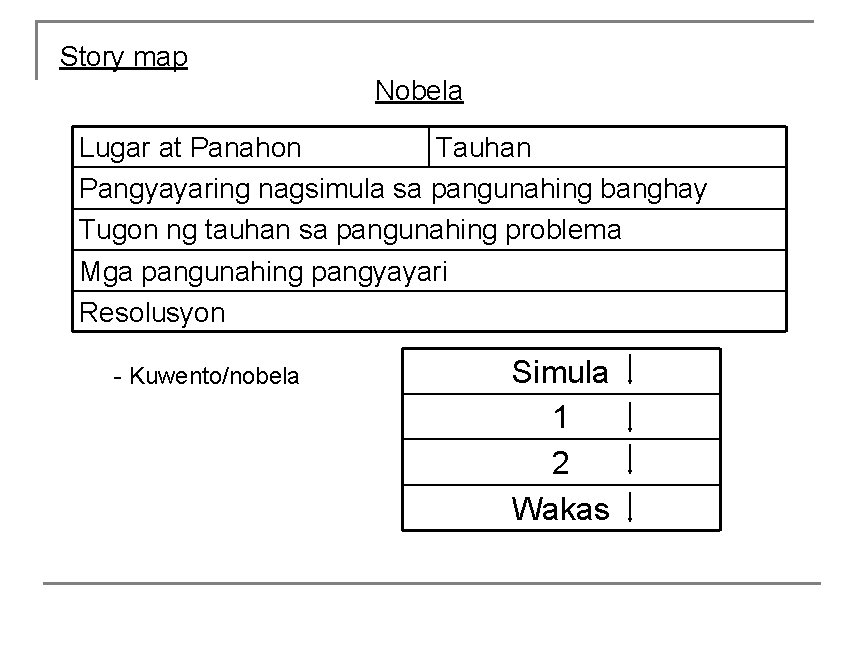 Story map Nobela Lugar at Panahon Tauhan Pangyayaring nagsimula sa pangunahing banghay Tugon ng