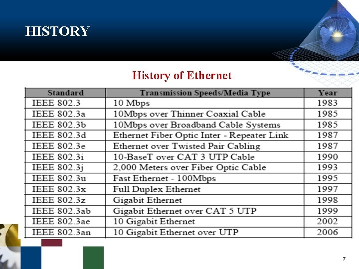 HISTORY History of Ethernet 7 