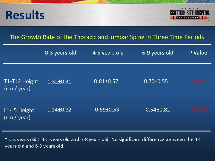 Results The Growth Rate of the Thoracic and lumbar Spine in Three Time Periods