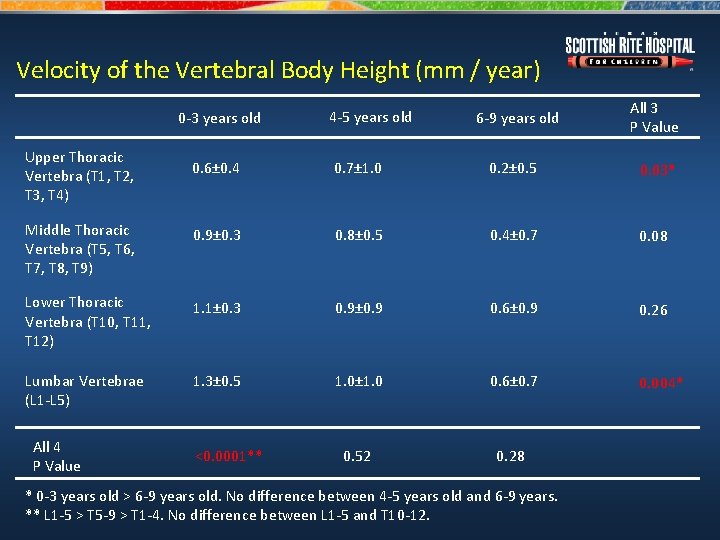 Velocity of the Vertebral Body Height (mm / year) 0 -3 years old Upper