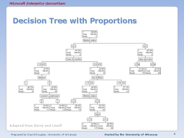 Microsoft Enterprise Consortium Decision Tree with Proportions Adapted from Berry and Linoff Prepared by