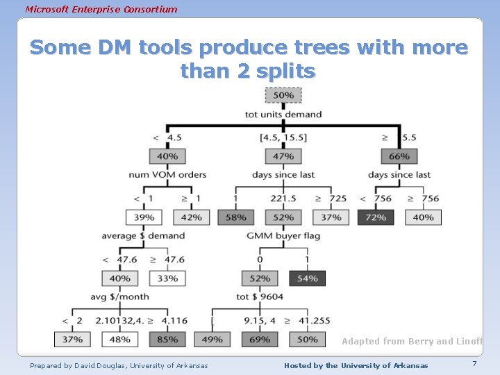 Microsoft Enterprise Consortium Some DM tools produce trees with more than 2 splits Adapted