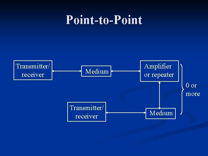 Point-to-Point Transmitter/ receiver Medium Amplifier or repeater 0 or more Transmitter/ receiver Medium 