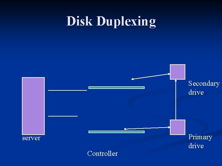 Disk Duplexing Secondary drive server Controller Primary drive 