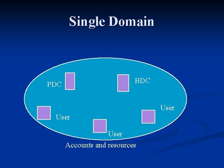 Single Domain BDC PDC User Accounts and resources 