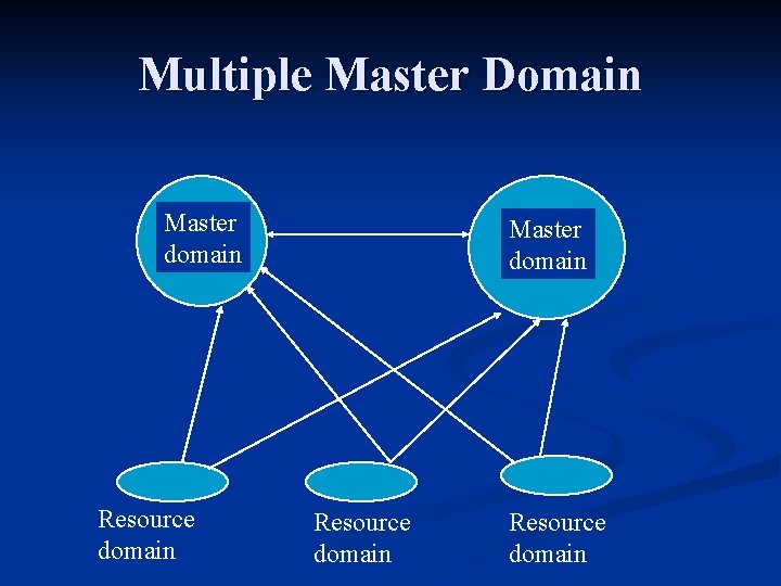 Multiple Master Domain Master domain Resource domain 