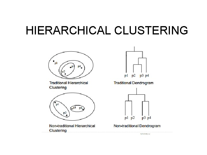 HIERARCHICAL CLUSTERING HIERARCHICAL CLUSTERING
