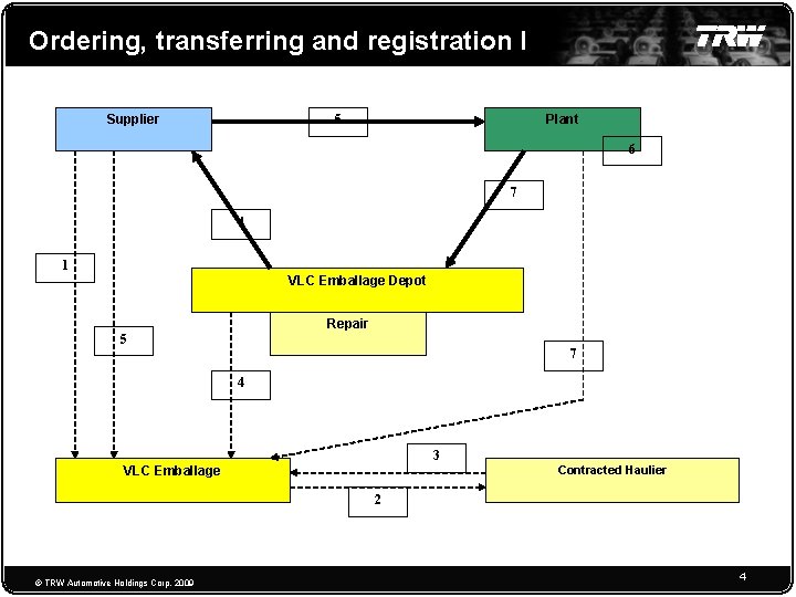 Ordering, transferring and registration I Supplier Plant 5 6 7 4 1 VLC Emballage