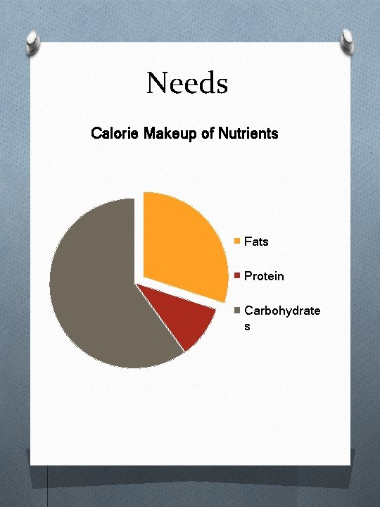 Needs Calorie Makeup of Nutrients Fats Protein Carbohydrate s 