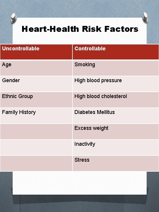 Heart-Health Risk Factors Uncontrollable Controllable Age Smoking Gender High blood pressure Ethnic Group High