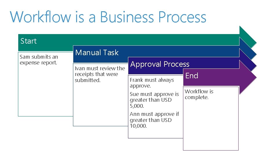 Workflow is a Business Process Start Sam submits an expense report. Manual Task Approval