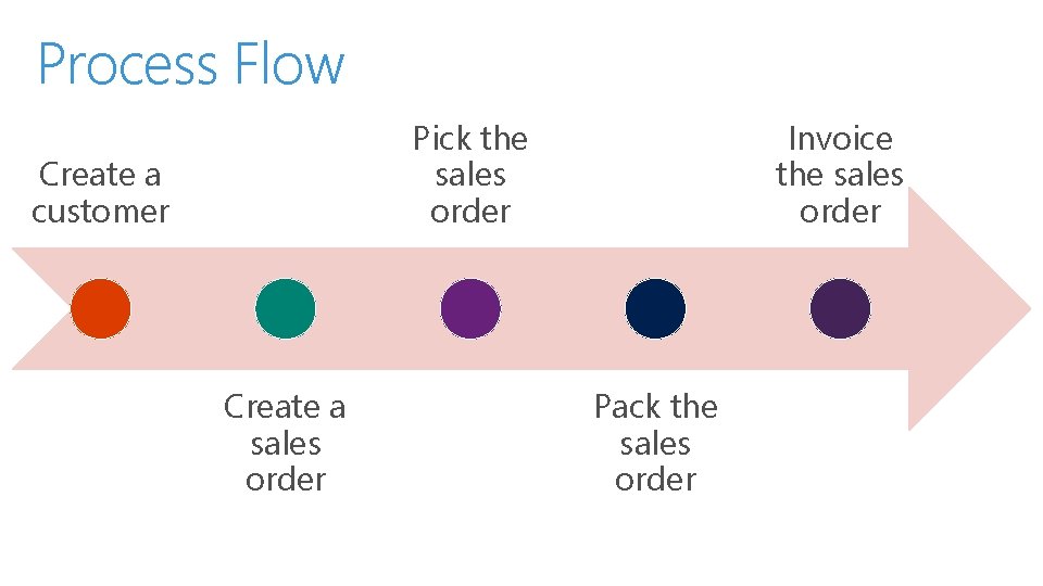 Process Flow Pick the sales order Create a customer Create a sales order Invoice
