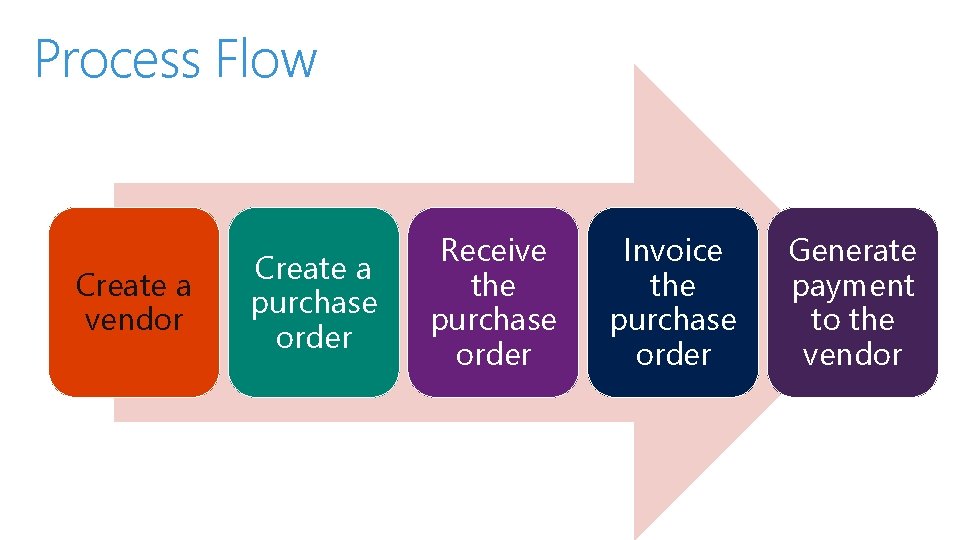 Process Flow Create a vendor Create a purchase order Receive the purchase order Invoice