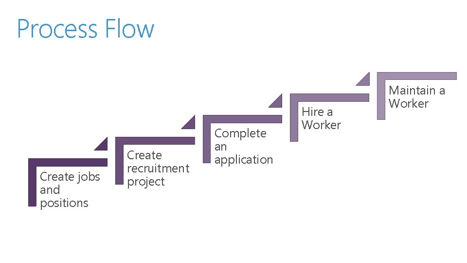 Process Flow Create jobs and positions Create recruitment project Complete an application Hire a