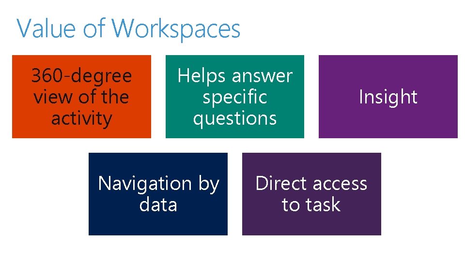 Value of Workspaces 360 -degree view of the activity Helps answer specific questions Navigation
