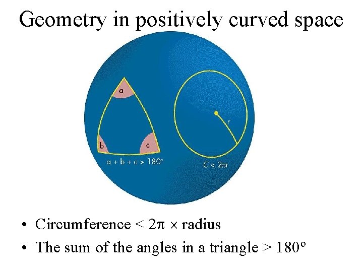 Geometry in positively curved space • Circumference < 2 radius • The sum of