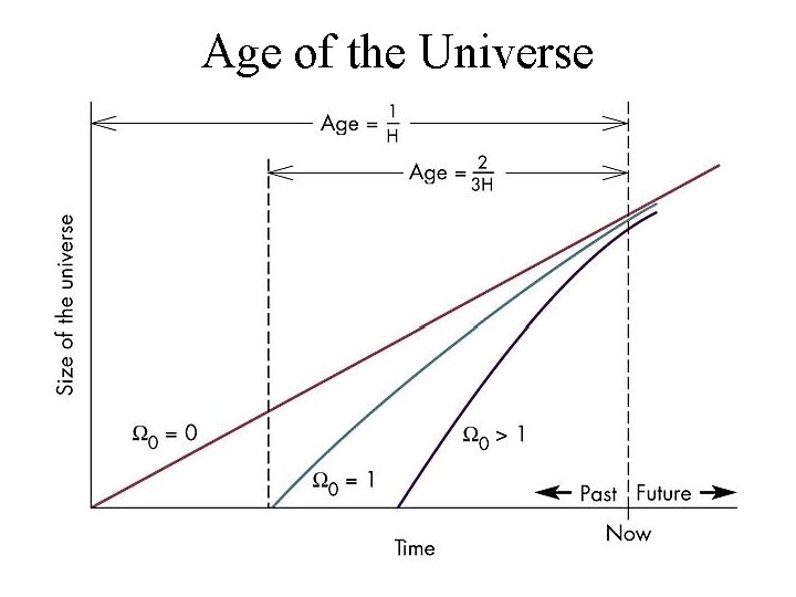 Age of the Universe 